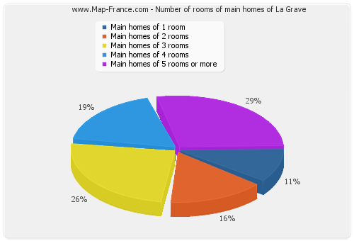 Number of rooms of main homes of La Grave